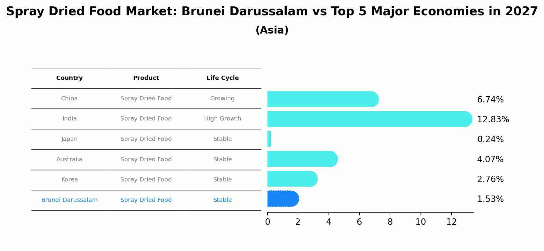 Spray Dried Food Market: Brunei Darussalam vs Top 5 Major Economies in 2027 (Asia)