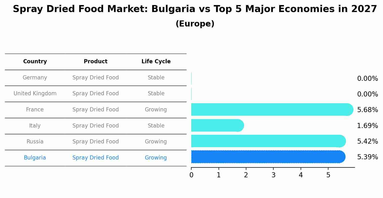Spray Dried Food Market: Bulgaria vs Top 5 Major Economies in 2027 (Europe)