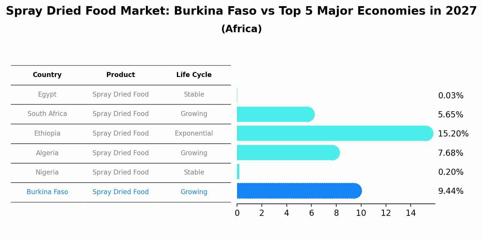 Spray Dried Food Market: Burkina Faso vs Top 5 Major Economies in 2027 (Africa)