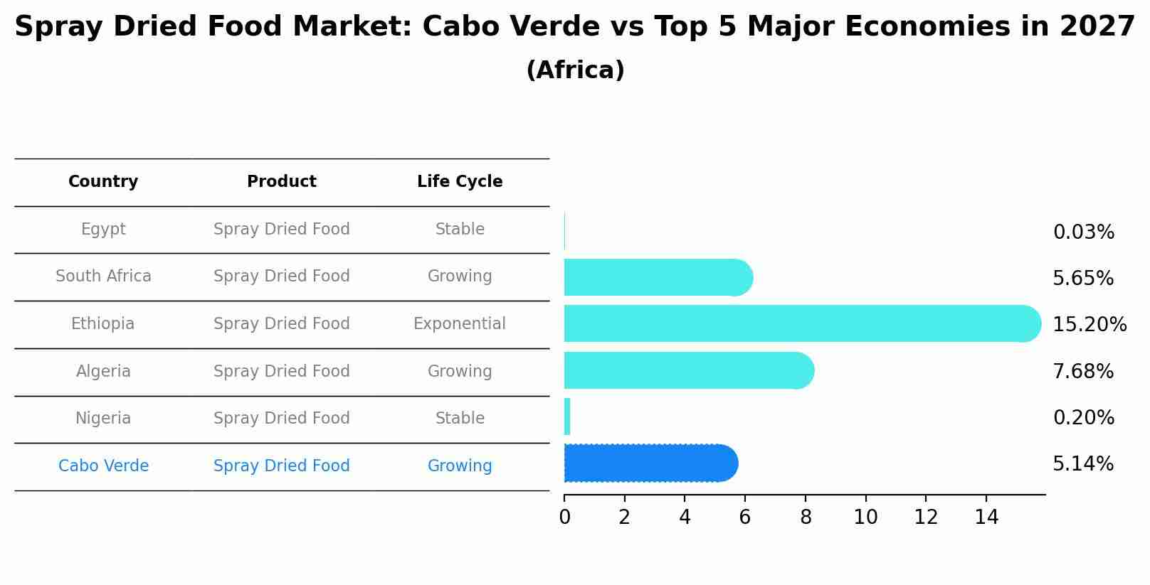 Spray Dried Food Market: Cabo Verde vs Top 5 Major Economies in 2027 (Africa)