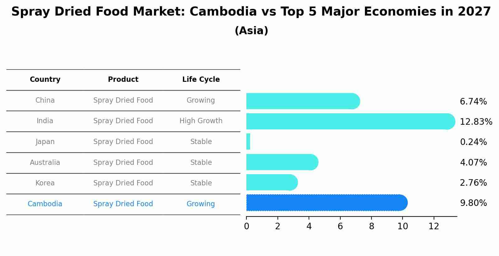 Spray Dried Food Market: Cambodia vs Top 5 Major Economies in 2027 (Asia)