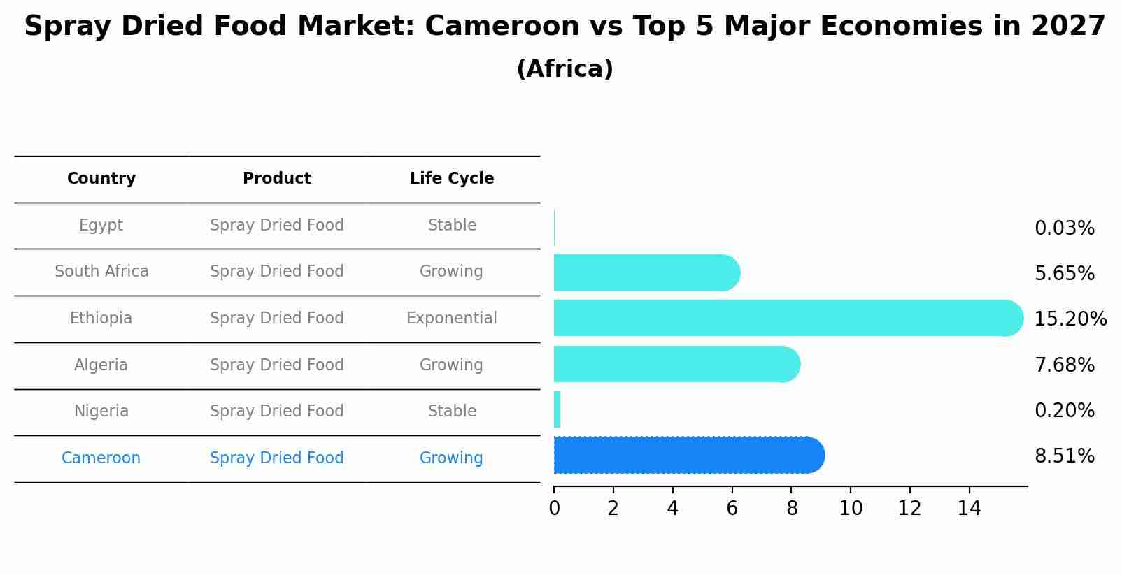 Spray Dried Food Market: Cameroon vs Top 5 Major Economies in 2027 (Africa)