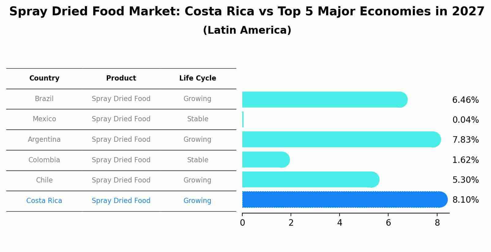 Spray Dried Food Market: Costa Rica vs Top 5 Major Economies in 2027 (Latin America)
