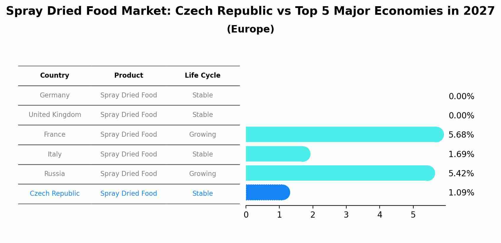 Spray Dried Food Market: Czech Republic vs Top 5 Major Economies in 2027 (Europe)