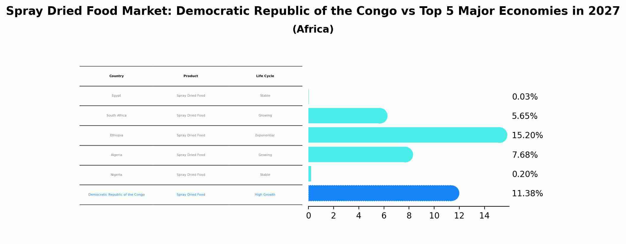 Spray Dried Food Market: Democratic Republic of the Congo vs Top 5 Major Economies in 2027 (Africa)