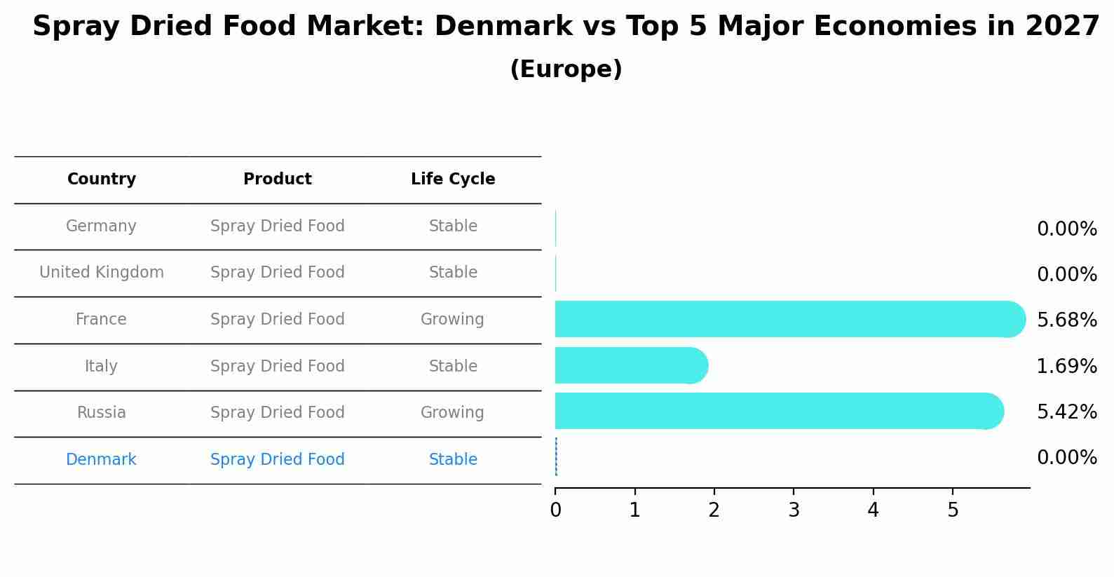 Spray Dried Food Market: Denmark vs Top 5 Major Economies in 2027 (Europe)
