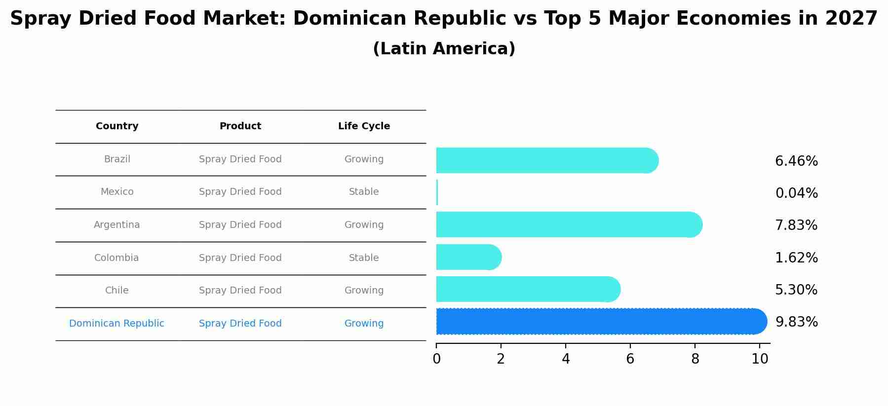 Spray Dried Food Market: Dominican Republic vs Top 5 Major Economies in 2027 (Latin America)