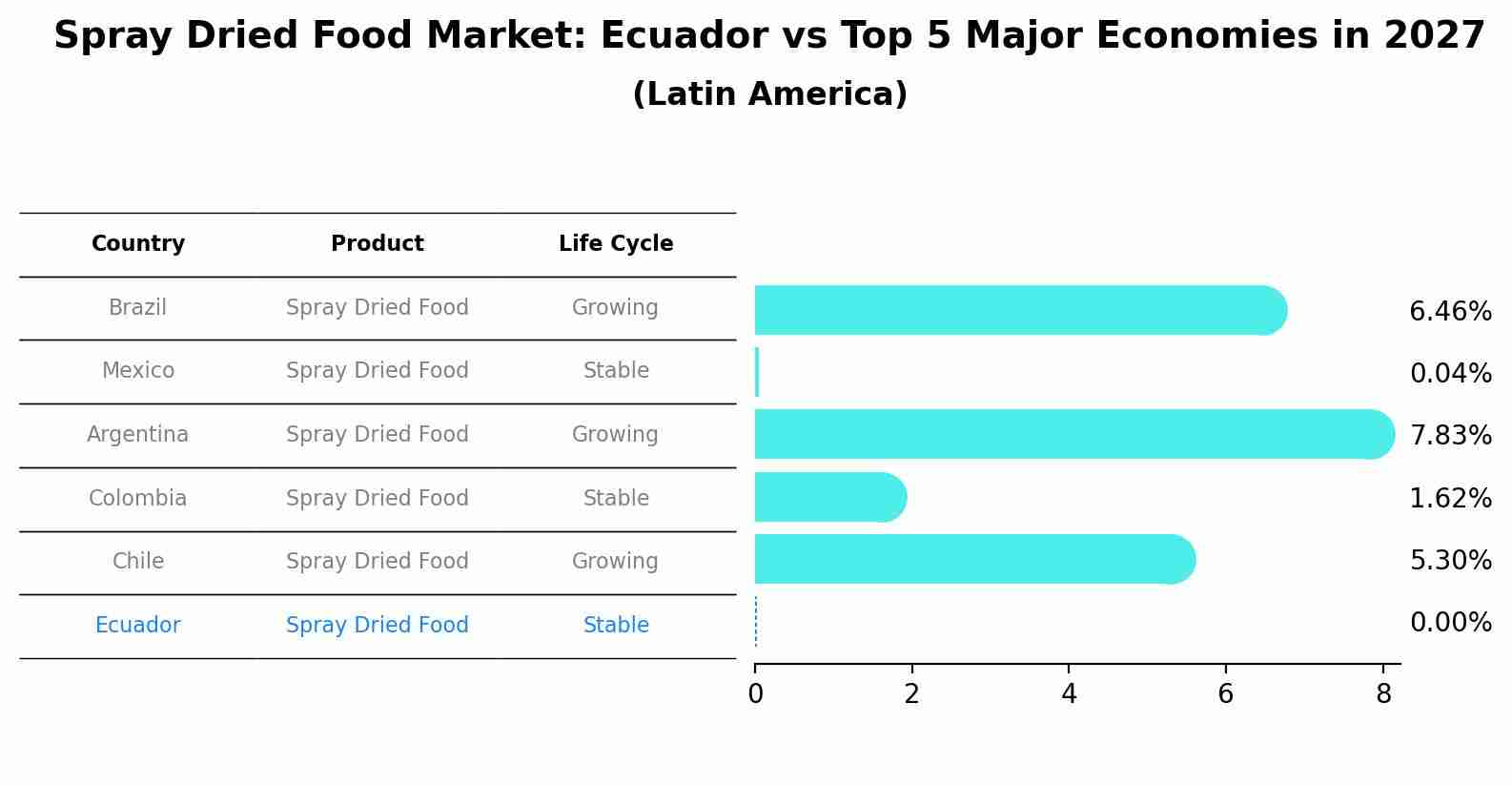Spray Dried Food Market: Ecuador vs Top 5 Major Economies in 2027 (Latin America)