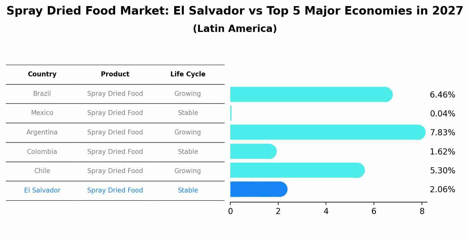 Spray Dried Food Market: El Salvador vs Top 5 Major Economies in 2027 (Latin America)