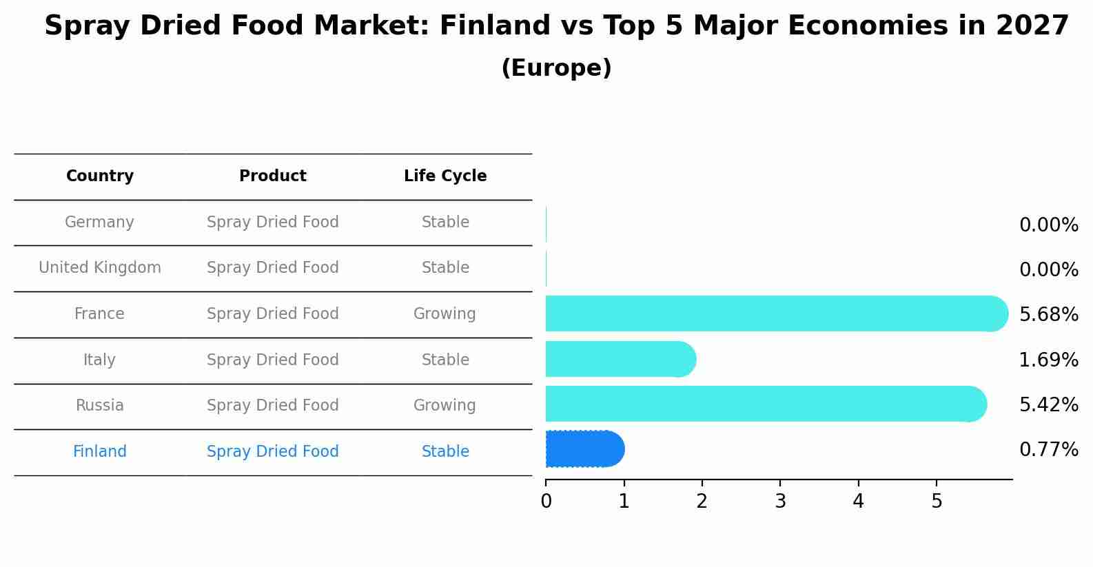 Spray Dried Food Market: Finland vs Top 5 Major Economies in 2027 (Europe)