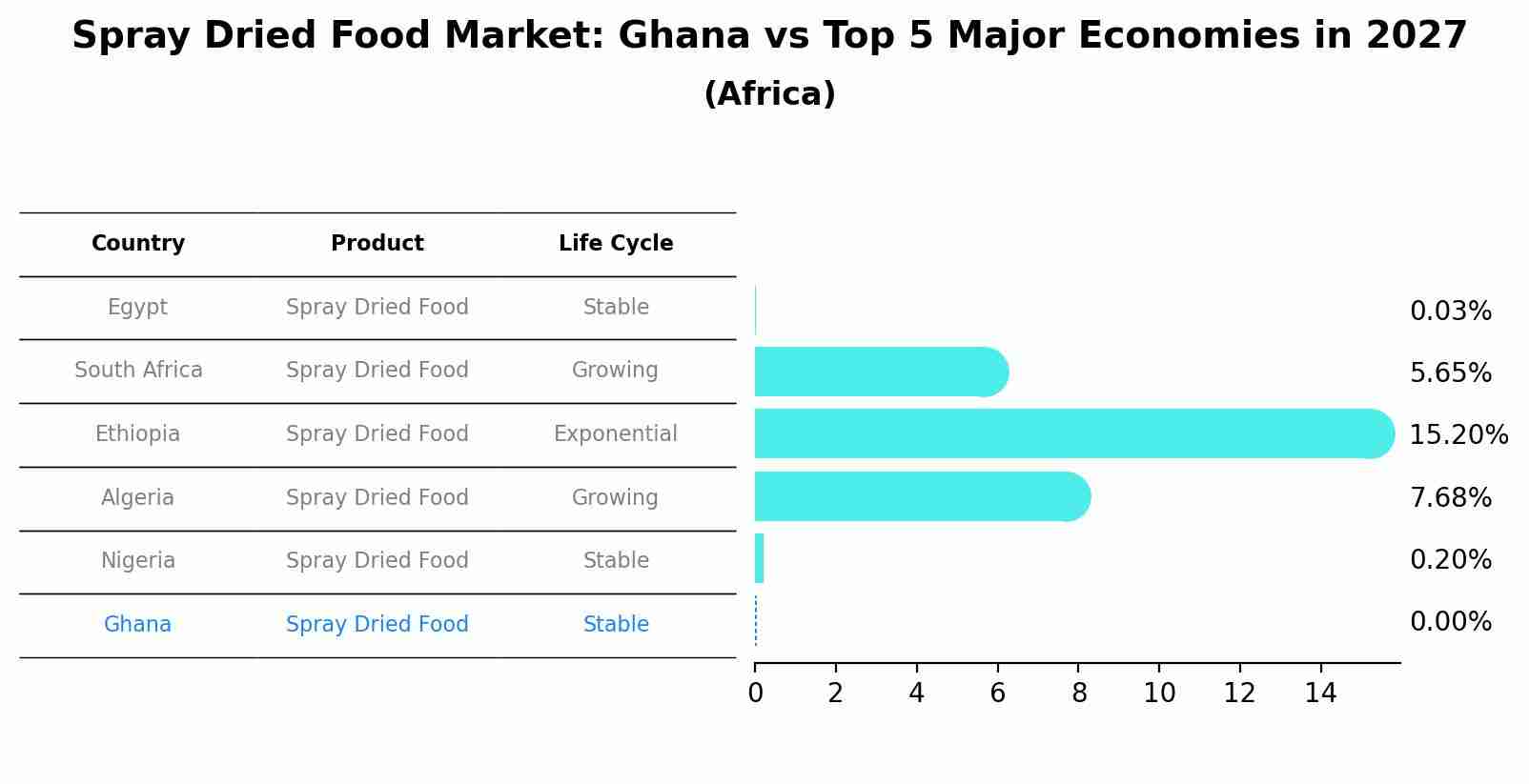 Spray Dried Food Market: Ghana vs Top 5 Major Economies in 2027 (Africa)
