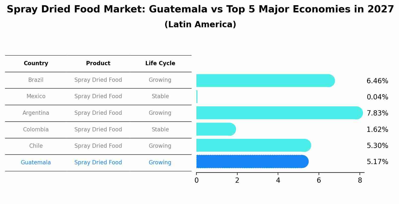 Spray Dried Food Market: Guatemala vs Top 5 Major Economies in 2027 (Latin America)