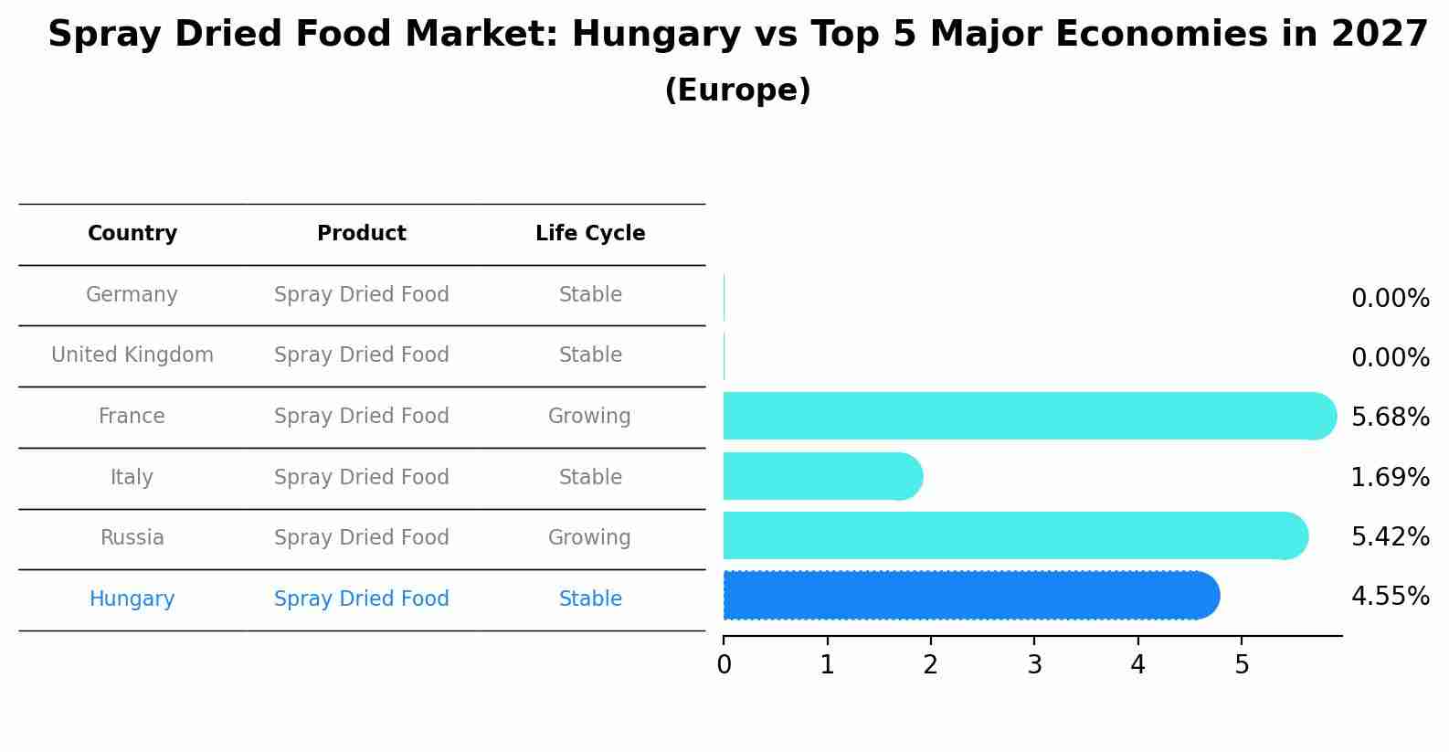 Spray Dried Food Market: Hungary vs Top 5 Major Economies in 2027 (Europe)