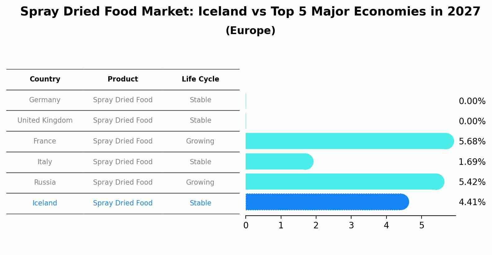 Spray Dried Food Market: Iceland vs Top 5 Major Economies in 2027 (Europe)