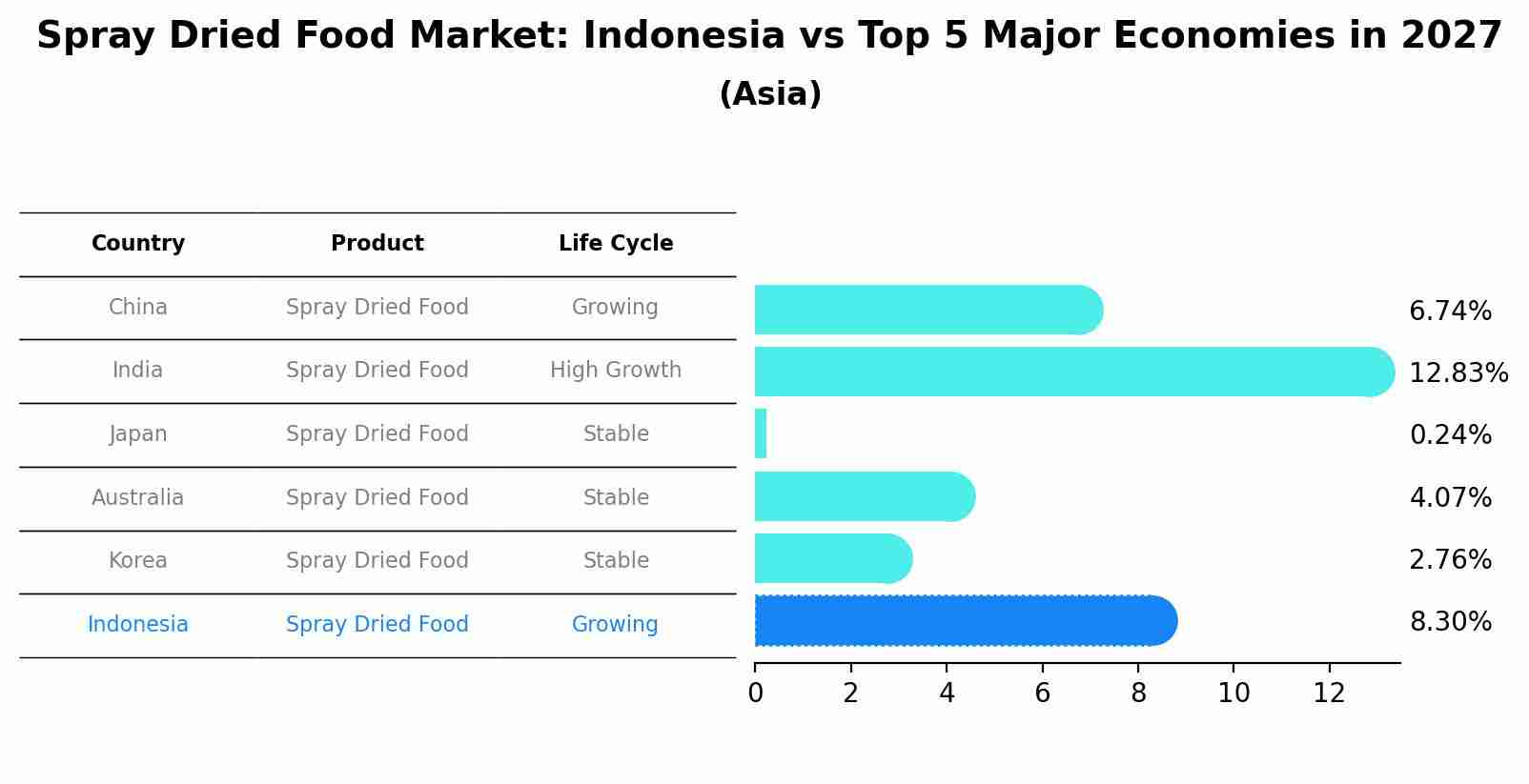 Spray Dried Food Market: Indonesia vs Top 5 Major Economies in 2027 (Asia)