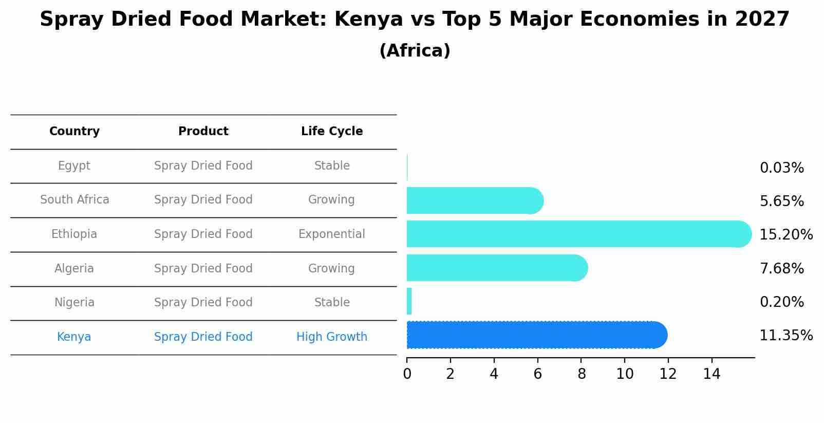 Spray Dried Food Market: Kenya vs Top 5 Major Economies in 2027 (Africa)