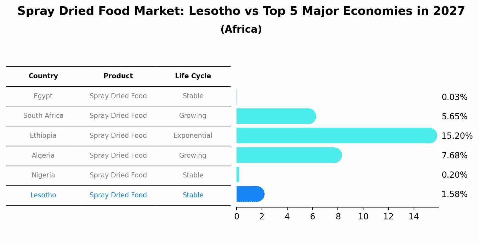 Spray Dried Food Market: Lesotho vs Top 5 Major Economies in 2027 (Africa)