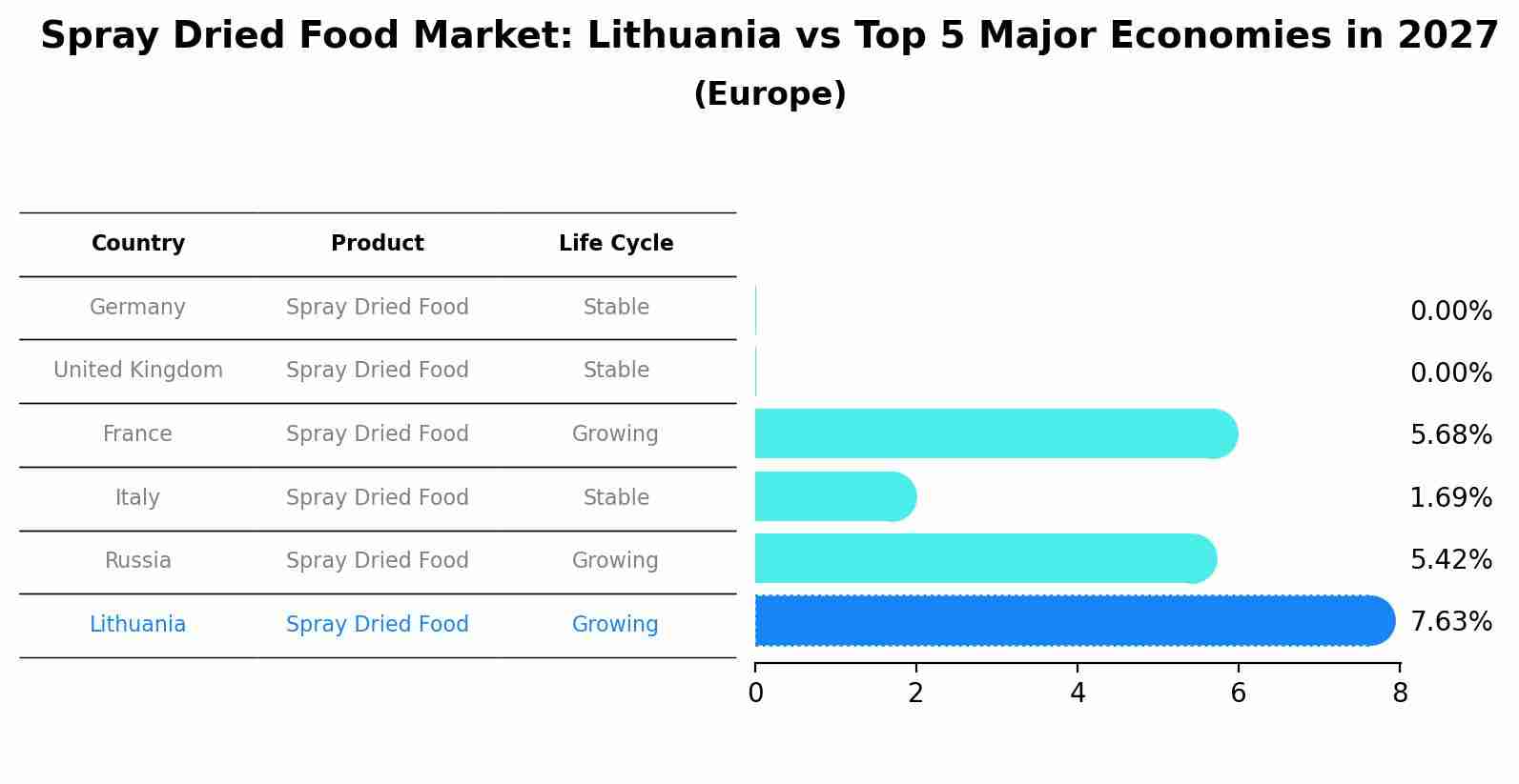 Spray Dried Food Market: Lithuania vs Top 5 Major Economies in 2027 (Europe)