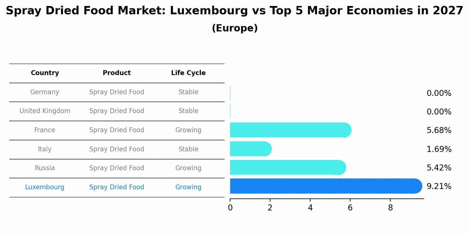 Spray Dried Food Market: Luxembourg vs Top 5 Major Economies in 2027 (Europe)