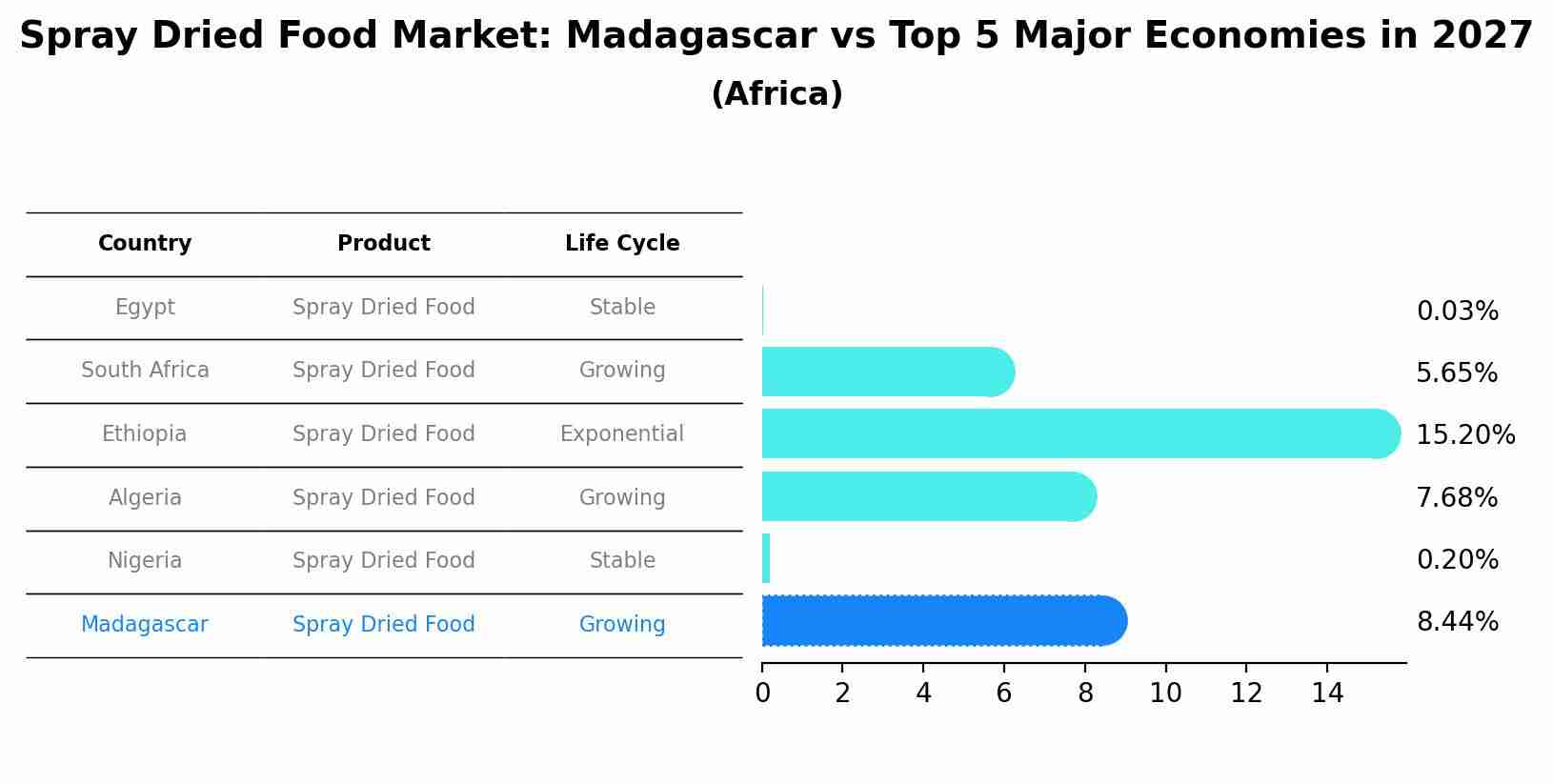 Spray Dried Food Market: Madagascar vs Top 5 Major Economies in 2027 (Africa)