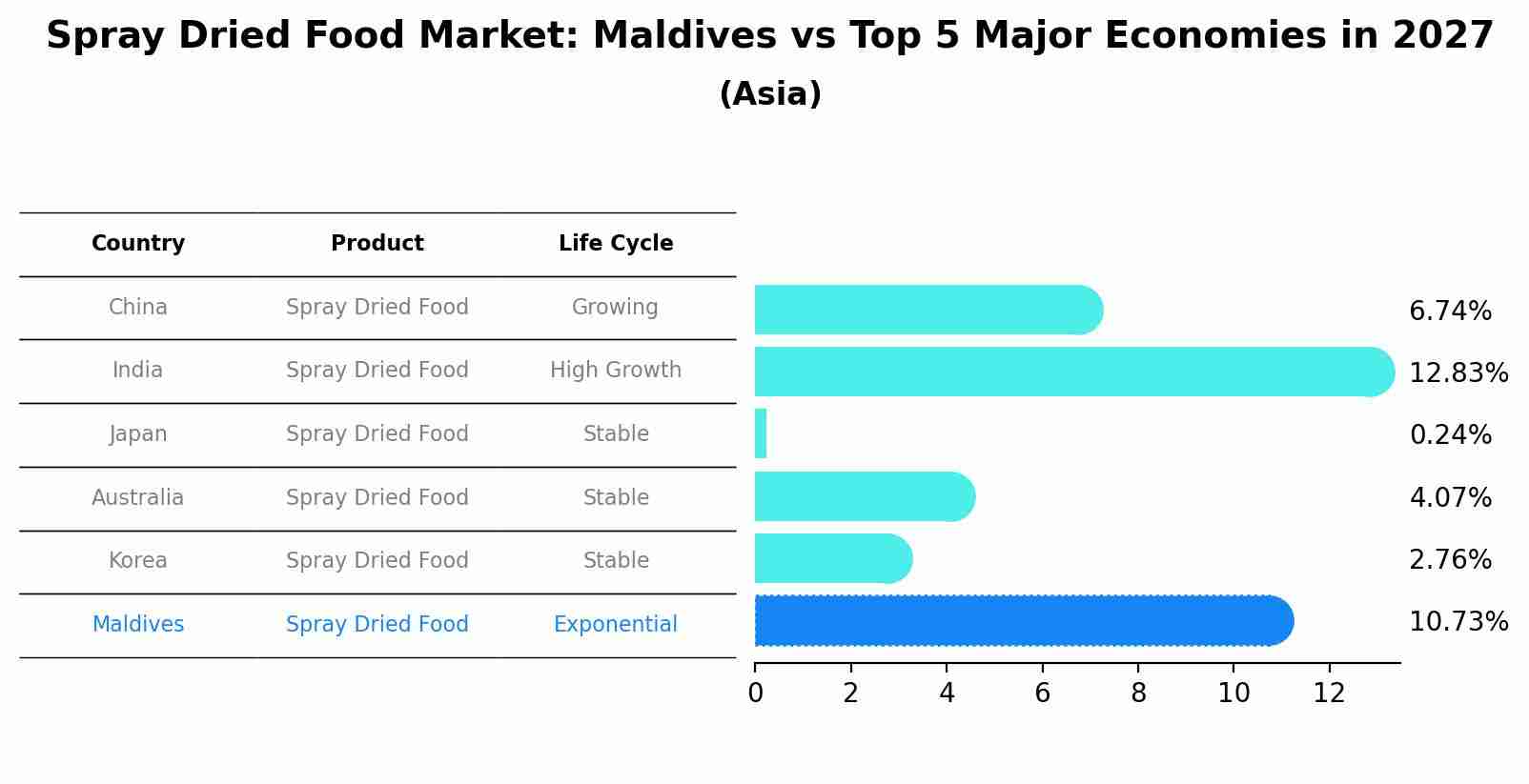 Spray Dried Food Market: Maldives vs Top 5 Major Economies in 2027 (Asia)