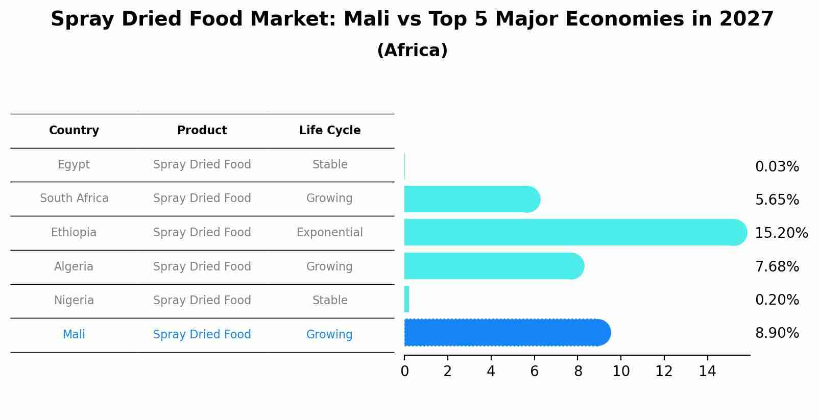 Spray Dried Food Market: Mali vs Top 5 Major Economies in 2027 (Africa)