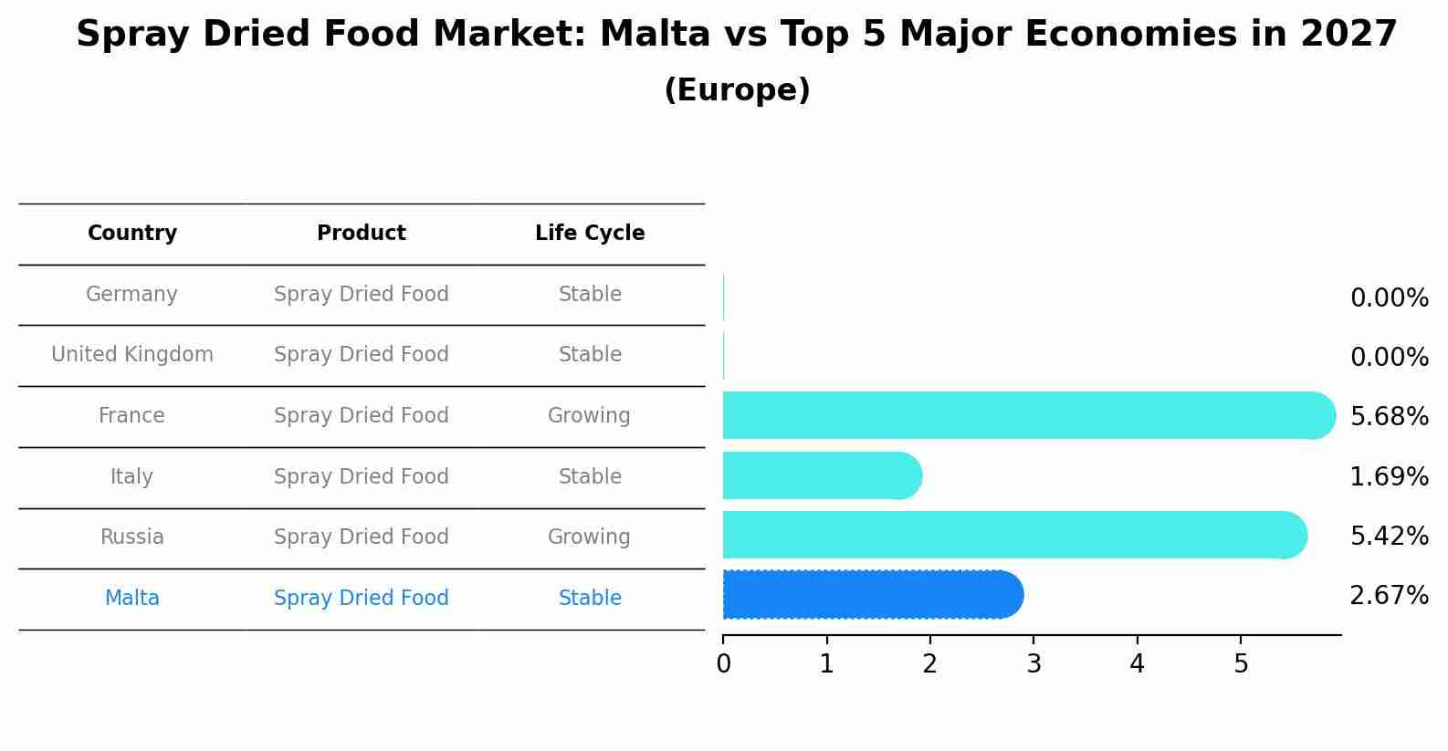 Spray Dried Food Market: Malta vs Top 5 Major Economies in 2027 (Europe)