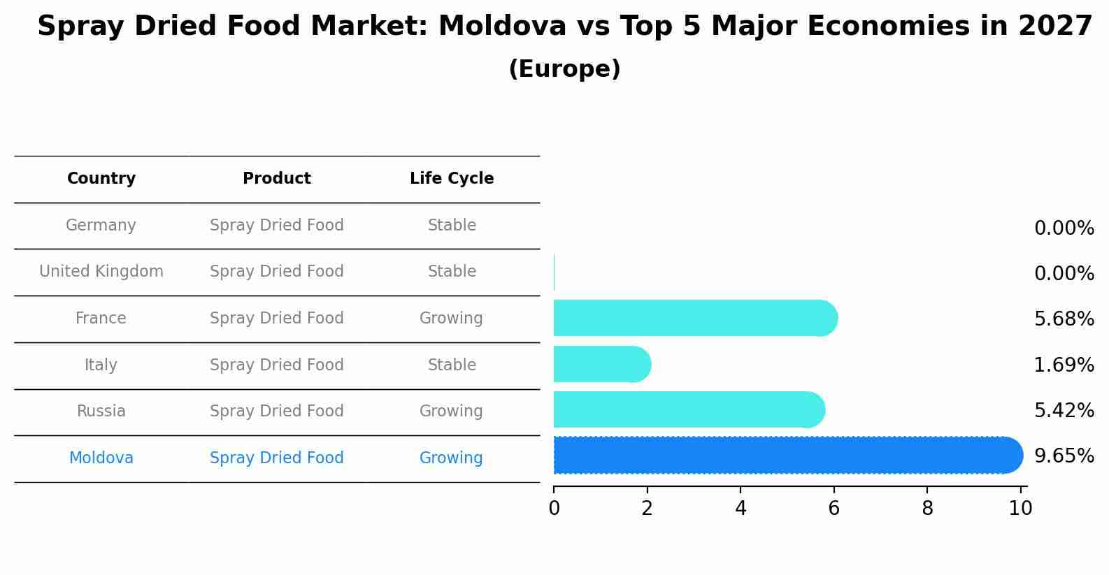 Spray Dried Food Market: Moldova vs Top 5 Major Economies in 2027 (Europe)