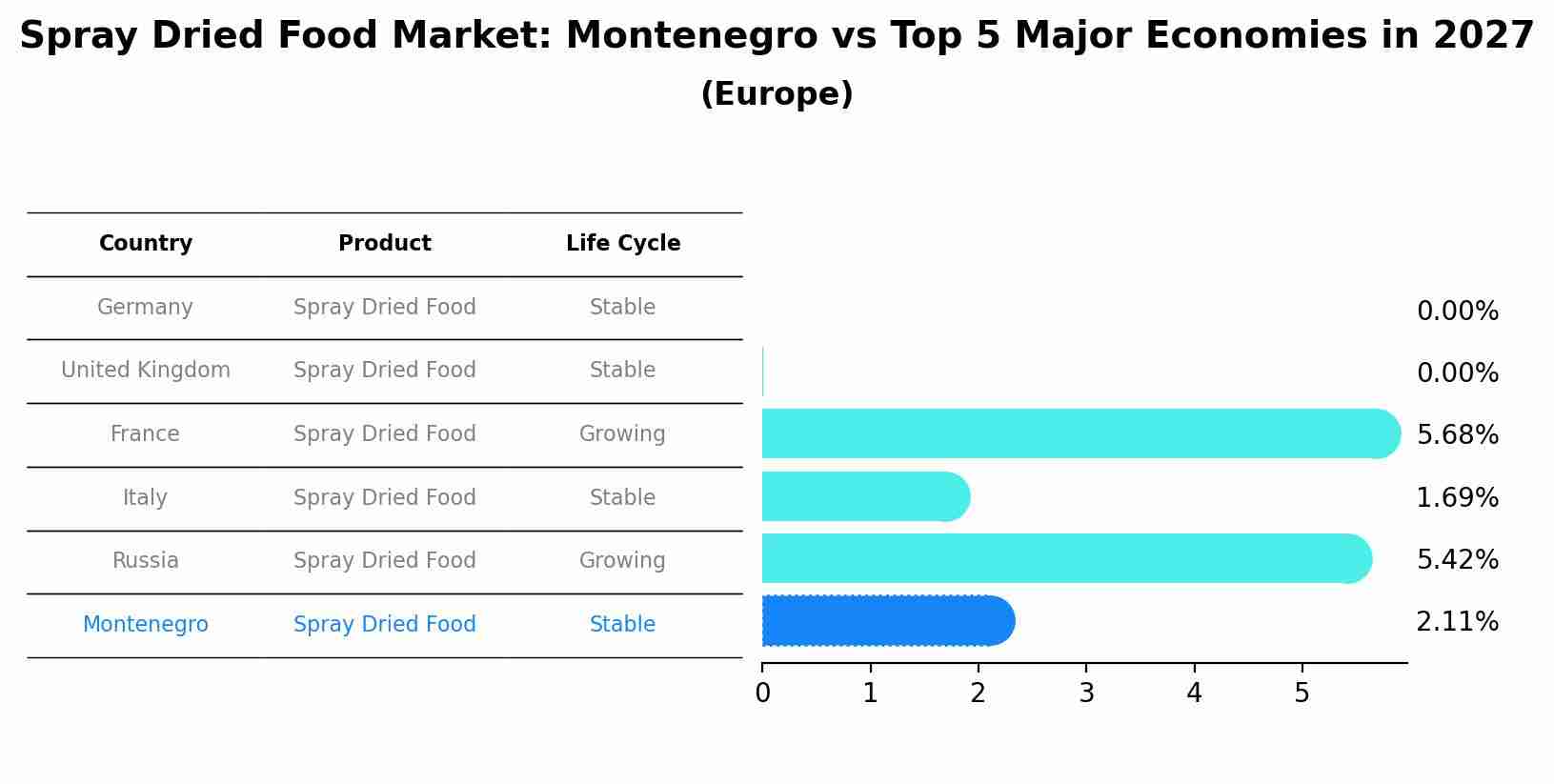 Spray Dried Food Market: Montenegro vs Top 5 Major Economies in 2027 (Europe)