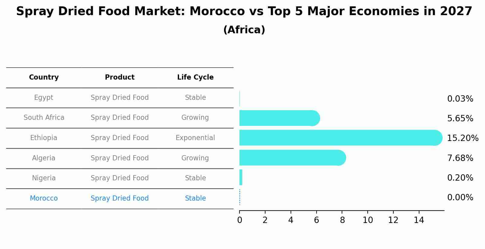 Spray Dried Food Market: Morocco vs Top 5 Major Economies in 2027 (Africa)