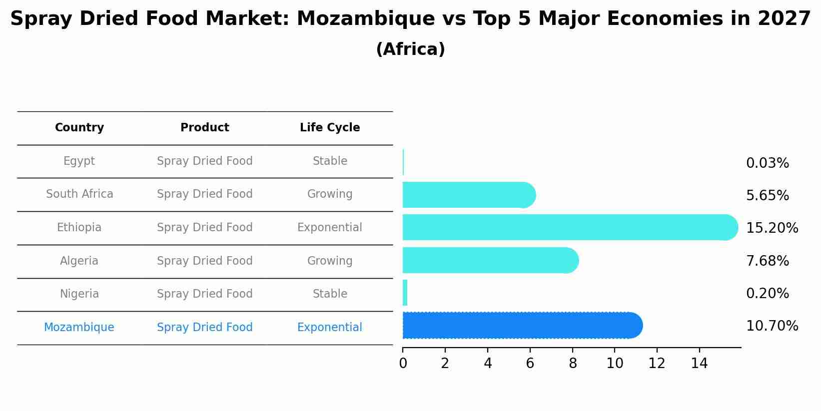 Spray Dried Food Market: Mozambique vs Top 5 Major Economies in 2027 (Africa)