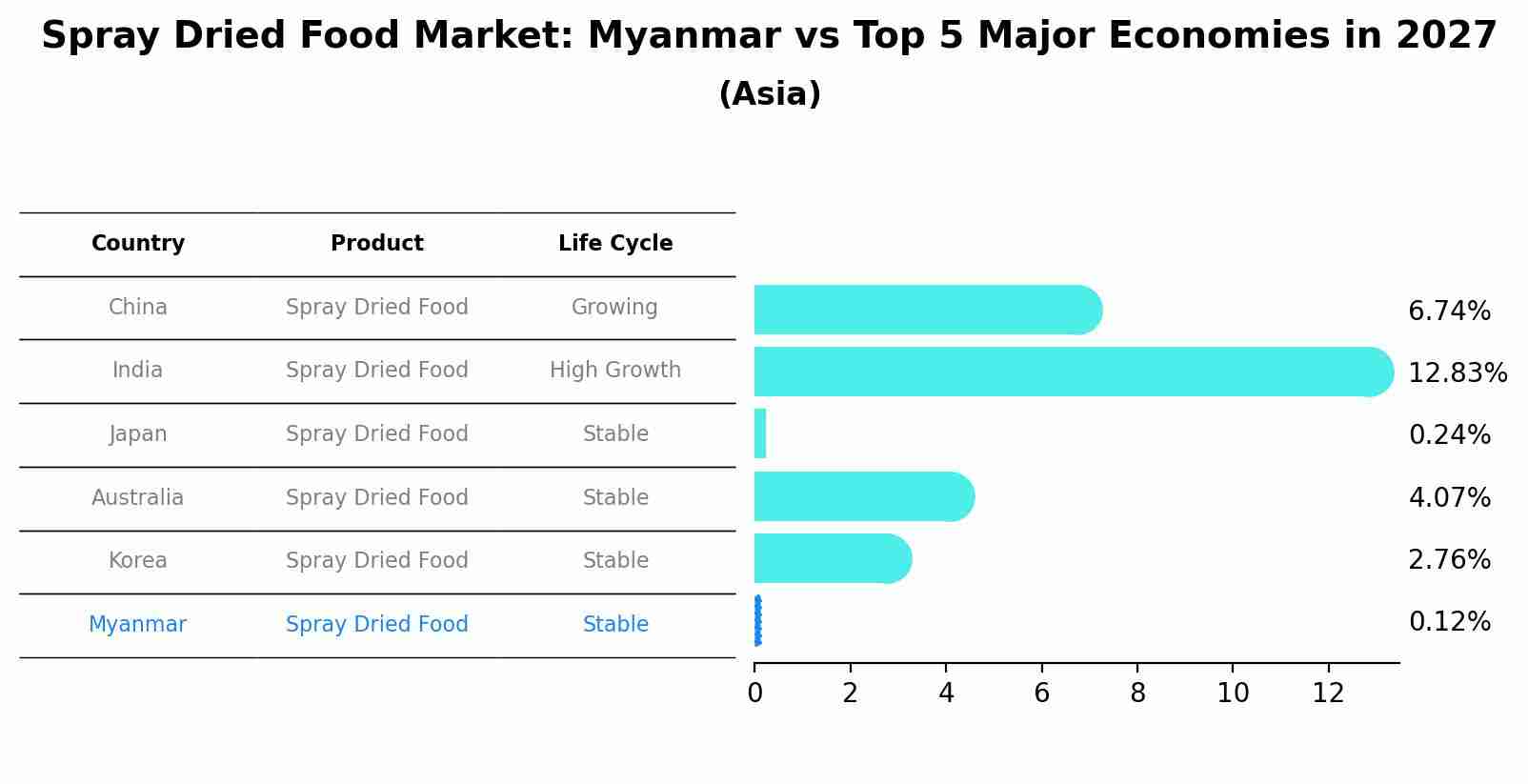 Spray Dried Food Market: Myanmar vs Top 5 Major Economies in 2027 (Asia)
