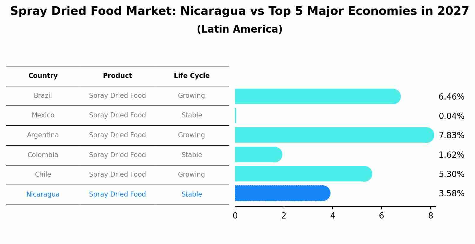 Spray Dried Food Market: Nicaragua vs Top 5 Major Economies in 2027 (Latin America)