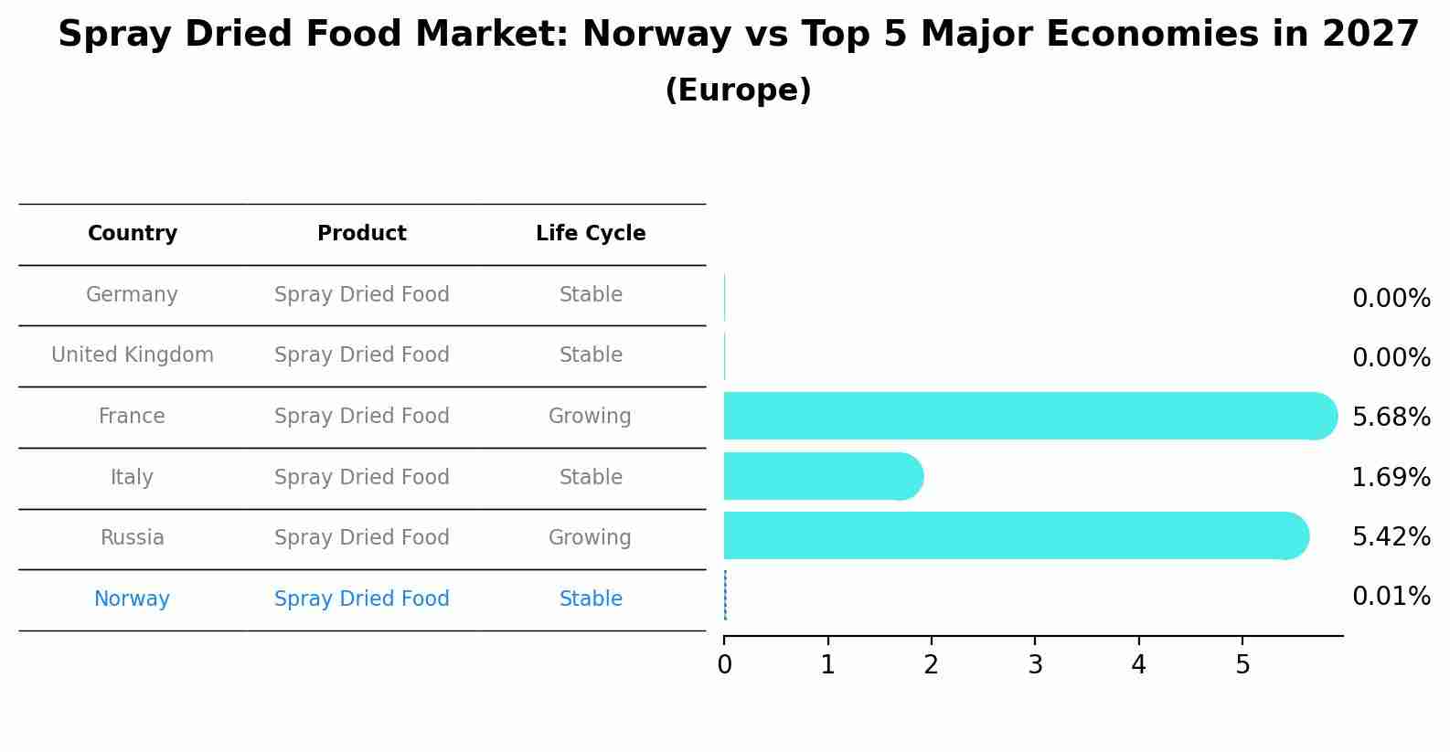 Spray Dried Food Market: Norway vs Top 5 Major Economies in 2027 (Europe)