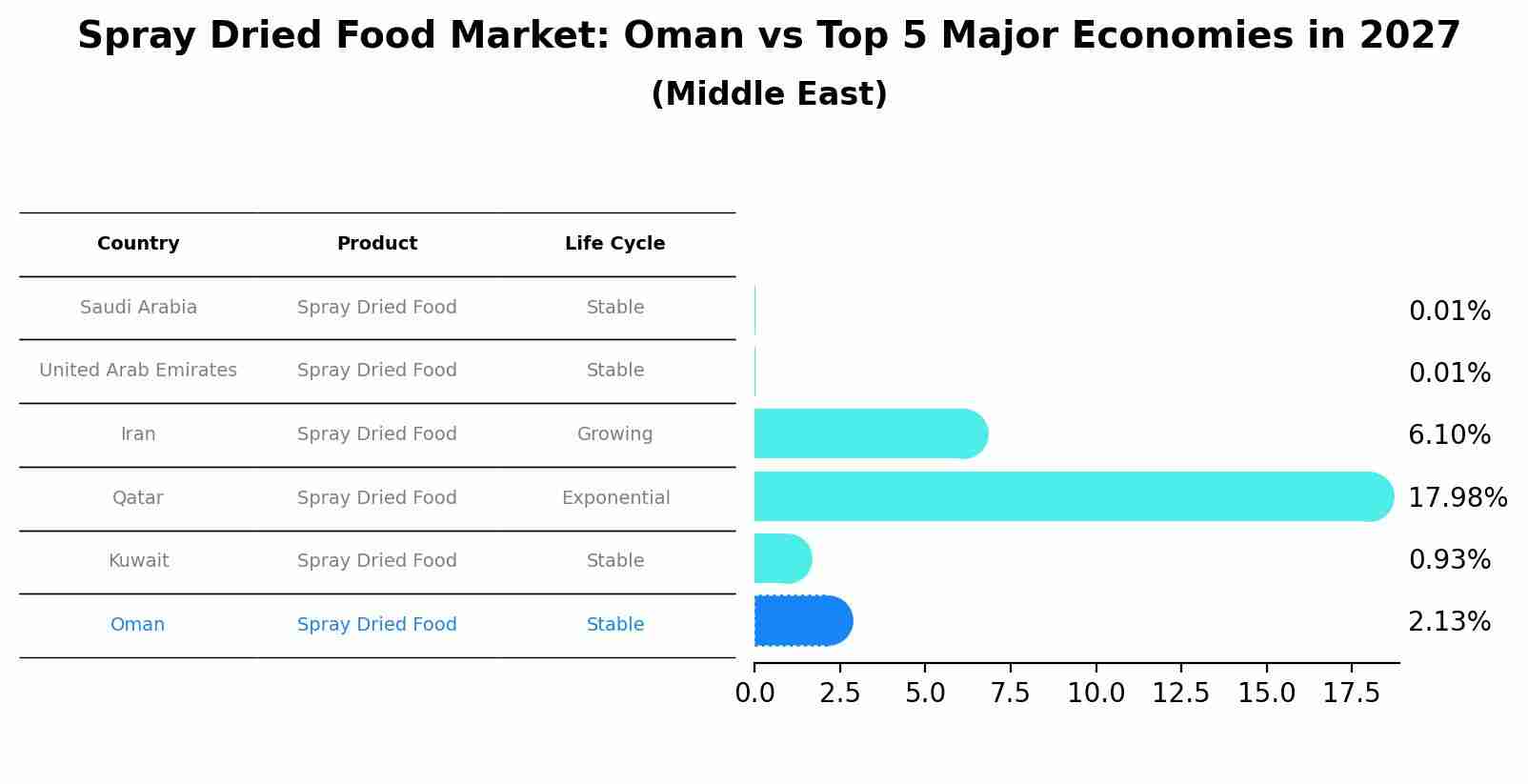 Spray Dried Food Market: Oman vs Top 5 Major Economies in 2027 (Middle East)