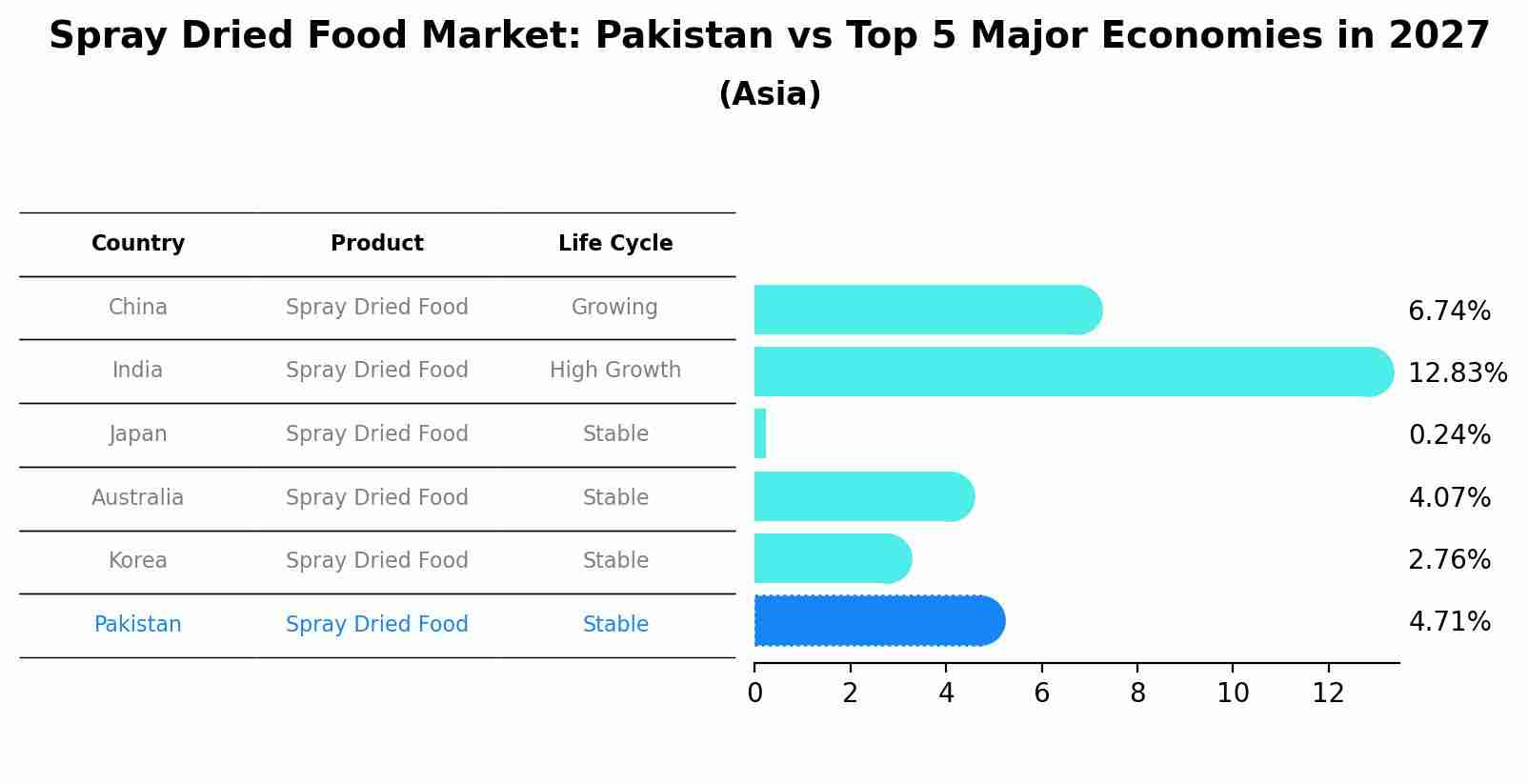 Spray Dried Food Market: Pakistan vs Top 5 Major Economies in 2027 (Asia)