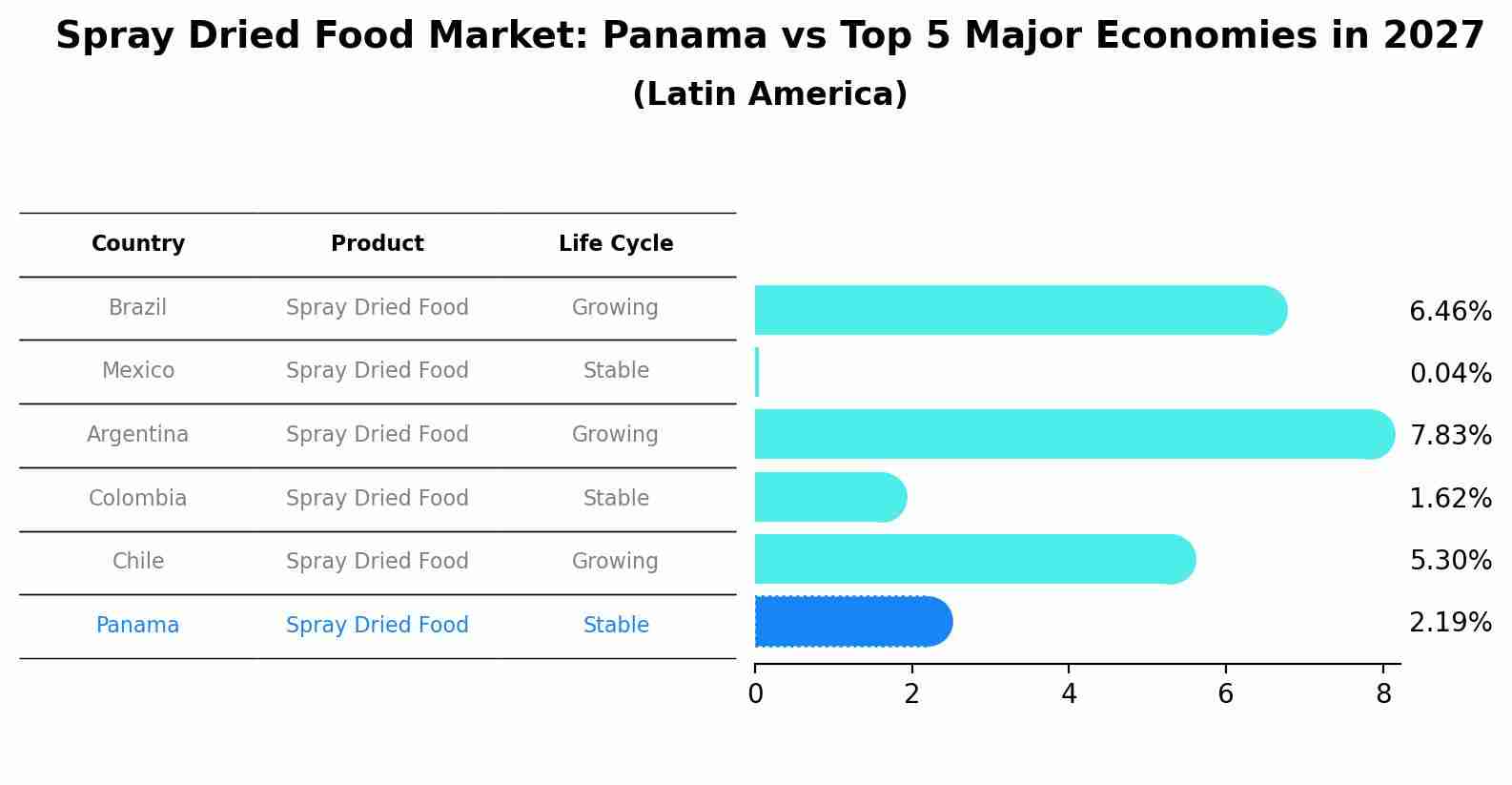 Spray Dried Food Market: Panama vs Top 5 Major Economies in 2027 (Latin America)