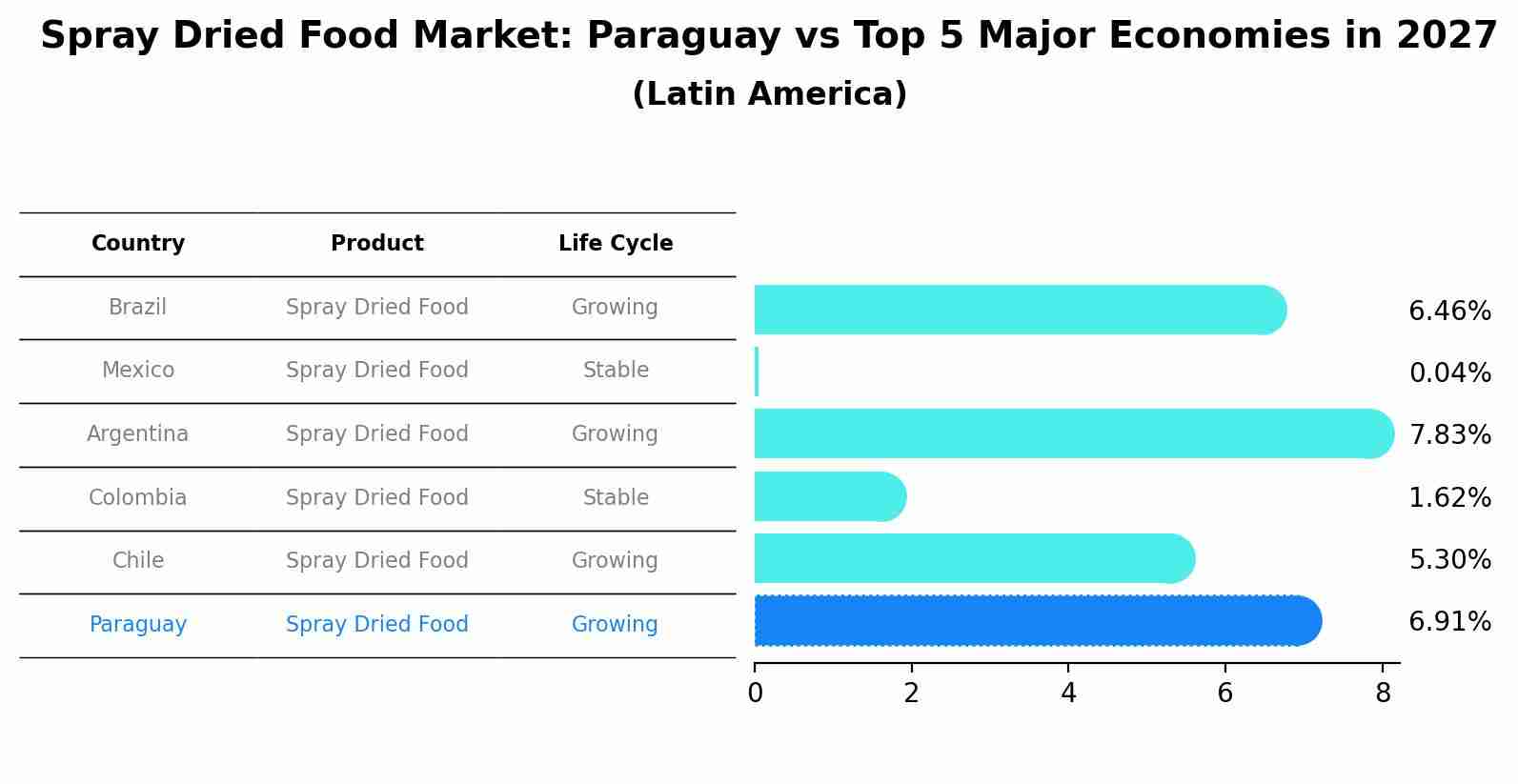 Spray Dried Food Market: Paraguay vs Top 5 Major Economies in 2027 (Latin America)