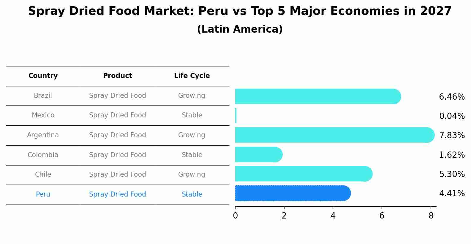 Spray Dried Food Market: Peru vs Top 5 Major Economies in 2027 (Latin America)