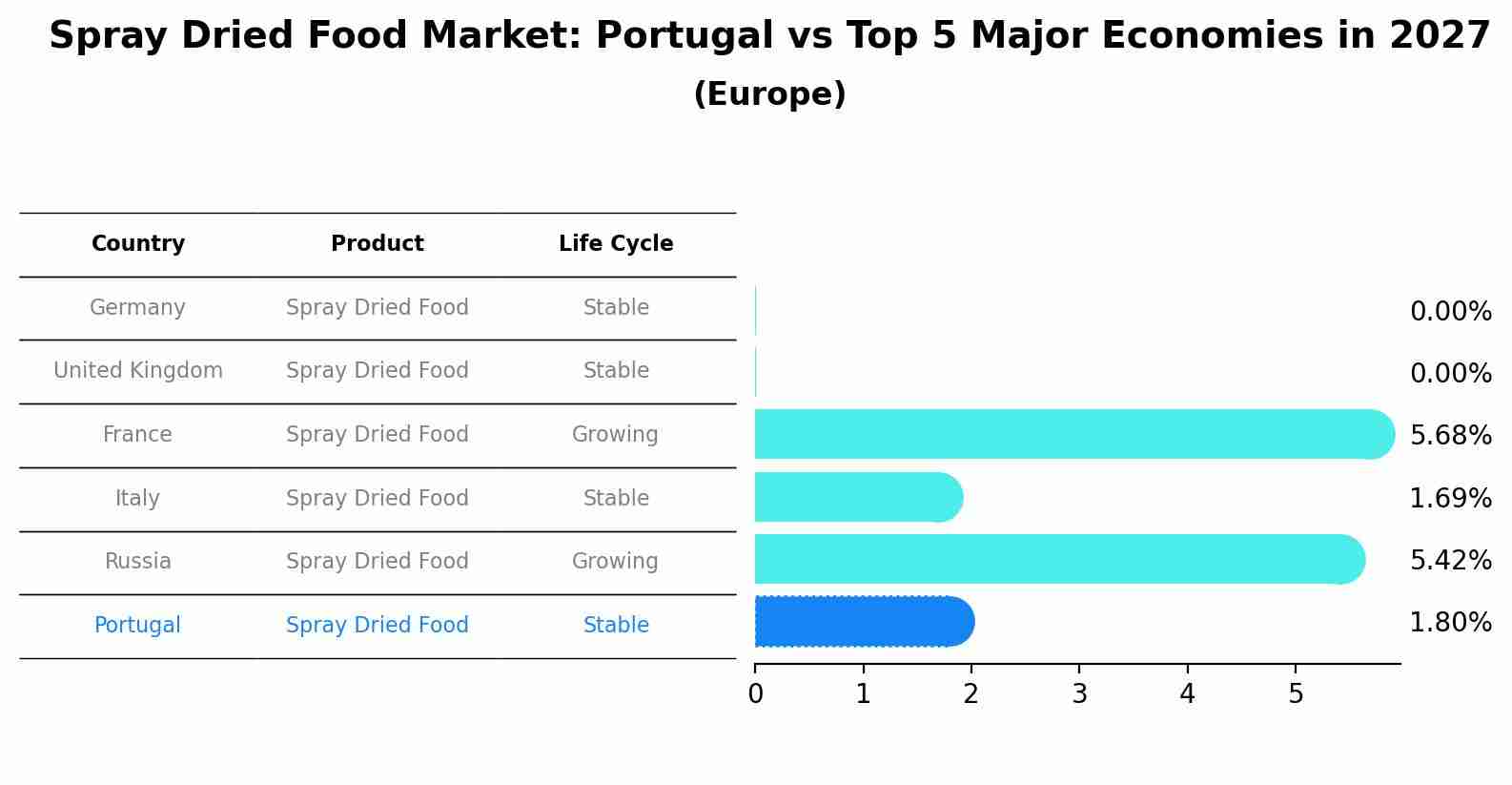 Spray Dried Food Market: Portugal vs Top 5 Major Economies in 2027 (Europe)