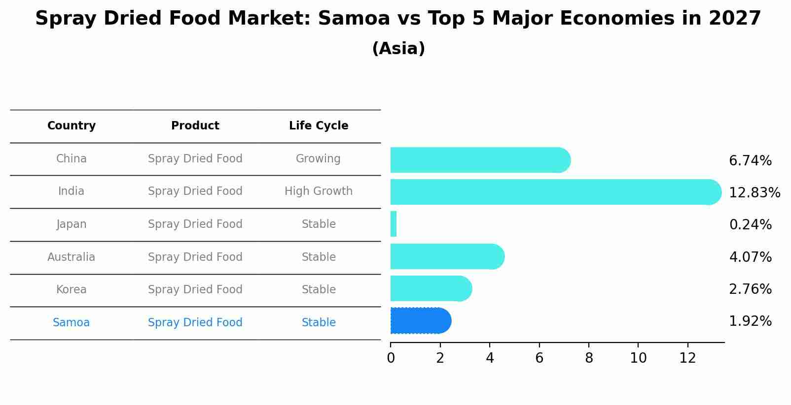 Spray Dried Food Market: Samoa vs Top 5 Major Economies in 2027 (Asia)