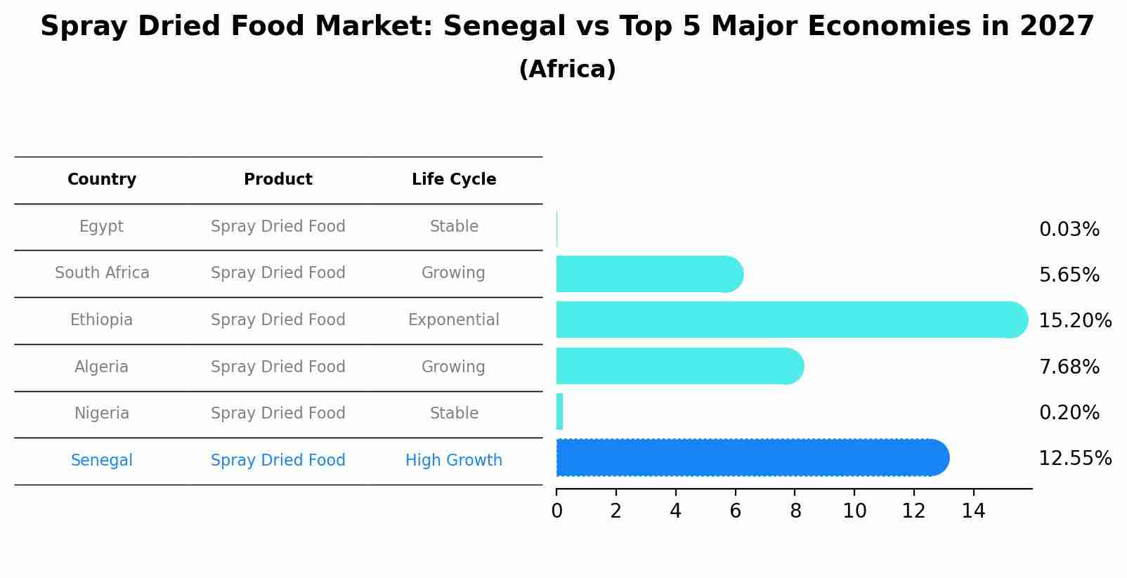 Spray Dried Food Market: Senegal vs Top 5 Major Economies in 2027 (Africa)
