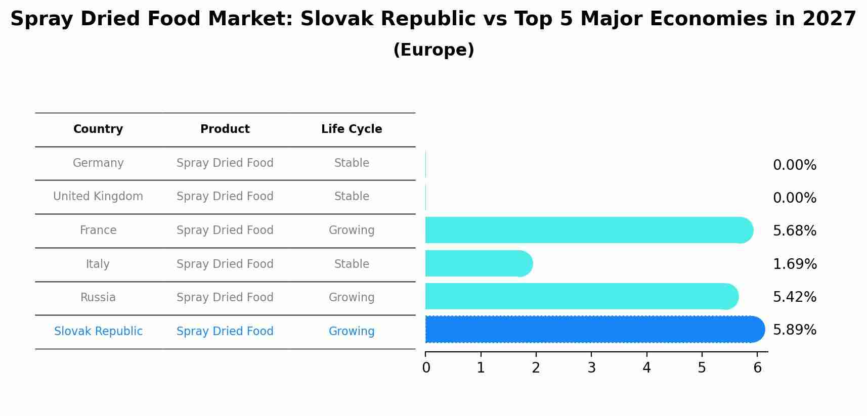 Spray Dried Food Market: Slovak Republic vs Top 5 Major Economies in 2027 (Europe)
