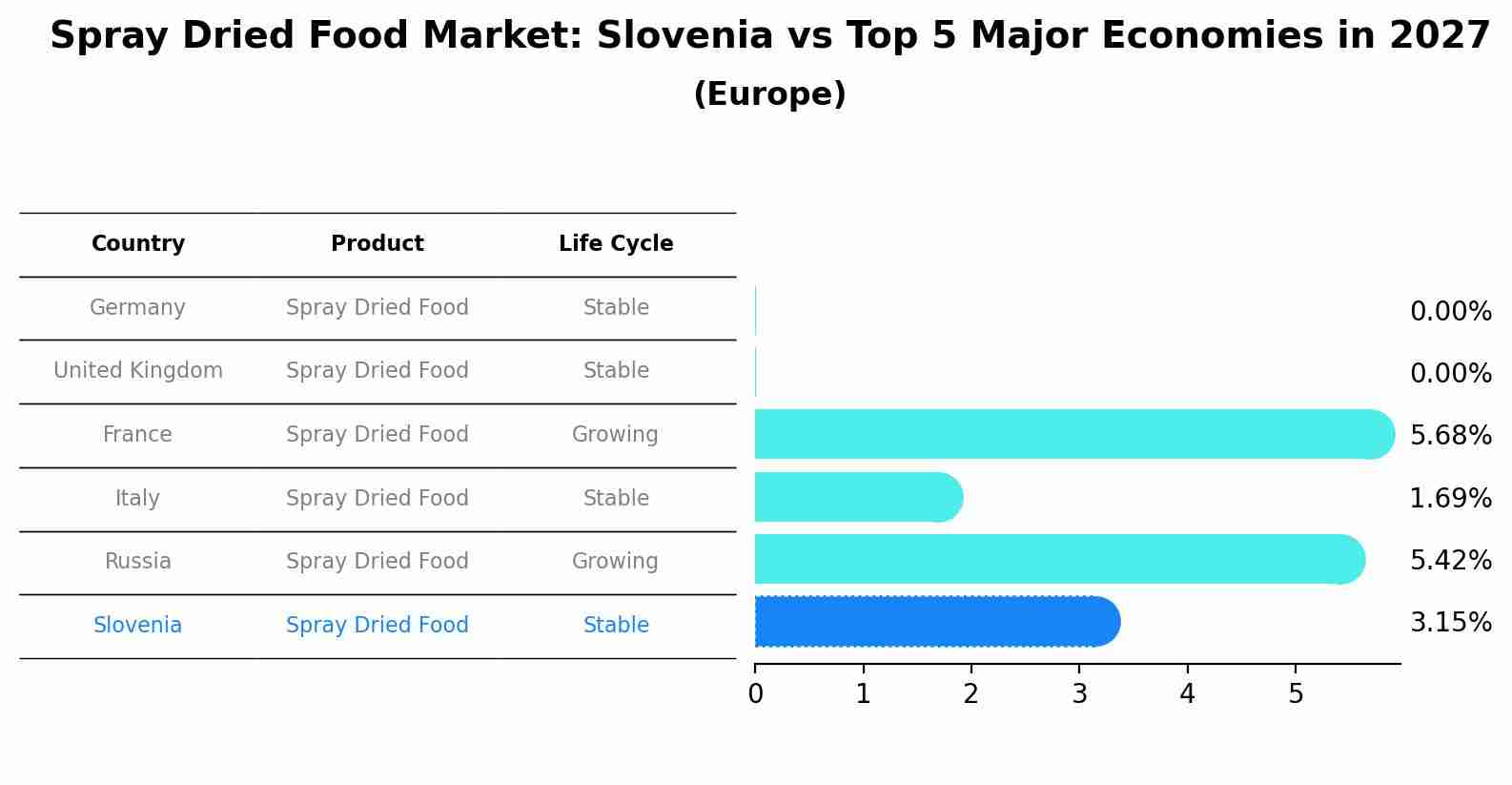 Spray Dried Food Market: Slovenia vs Top 5 Major Economies in 2027 (Europe)