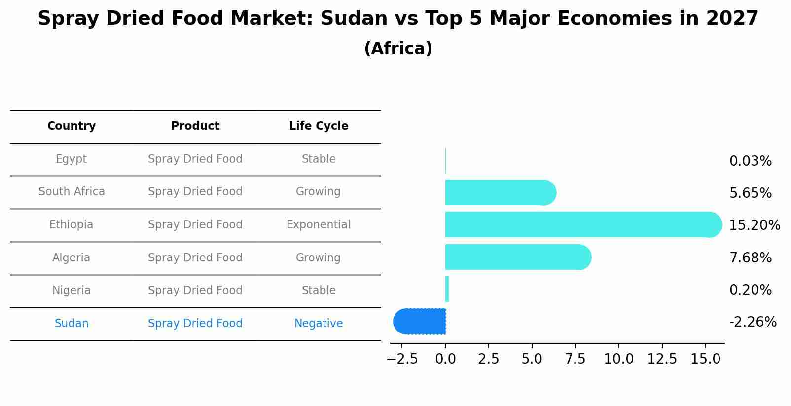 Spray Dried Food Market: Sudan vs Top 5 Major Economies in 2027 (Africa)