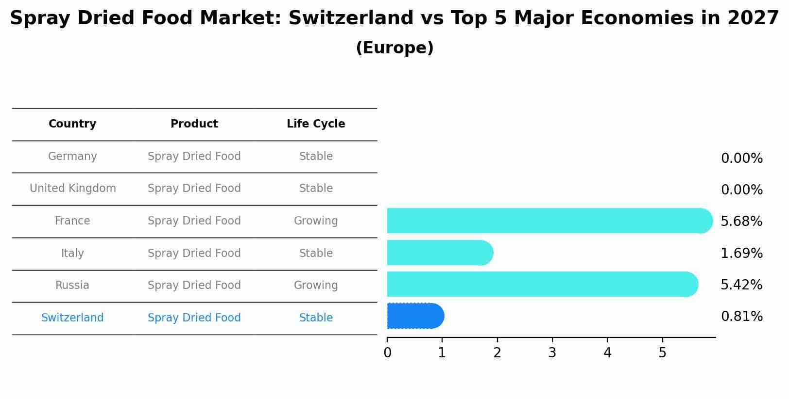 Spray Dried Food Market: Switzerland vs Top 5 Major Economies in 2027 (Europe)