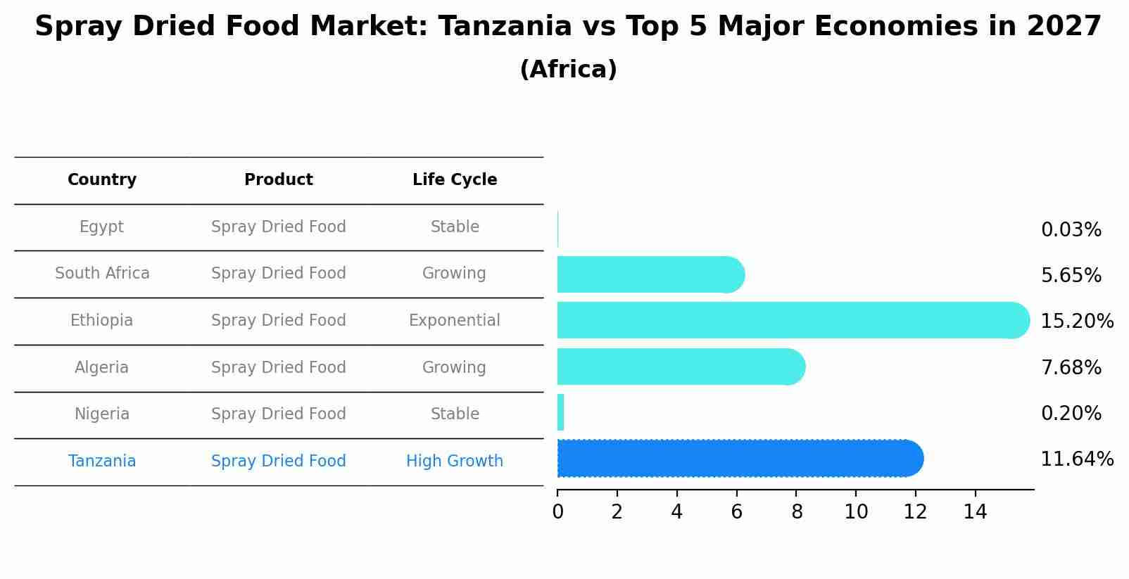 Spray Dried Food Market: Tanzania vs Top 5 Major Economies in 2027 (Africa)