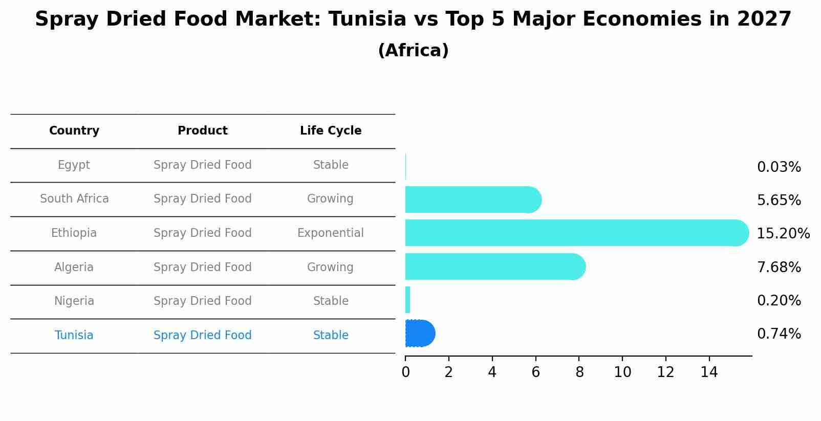 Spray Dried Food Market: Tunisia vs Top 5 Major Economies in 2027 (Africa)