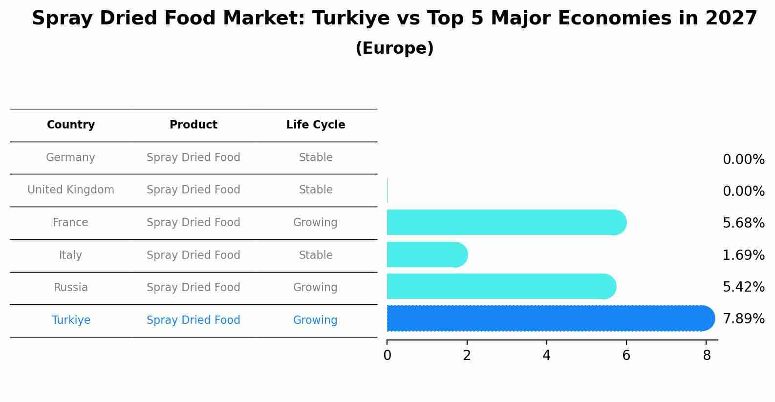 Spray Dried Food Market: Turkiye vs Top 5 Major Economies in 2027 (Europe)