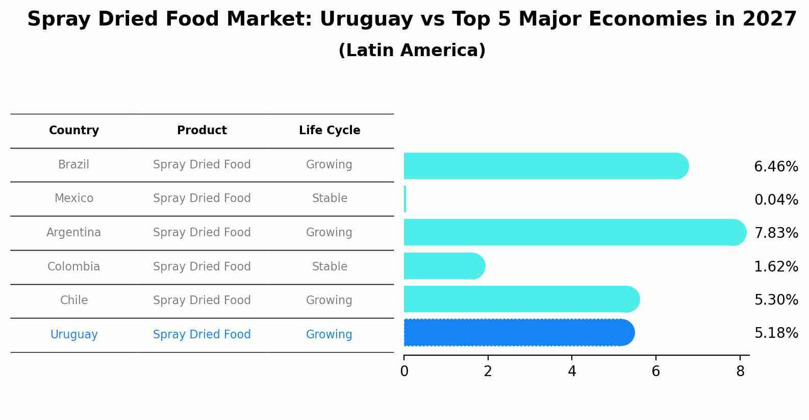 Spray Dried Food Market: Uruguay vs Top 5 Major Economies in 2027 (Latin America)